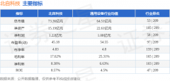 北自科技（603082）3月6日从力资金净买入11624万元